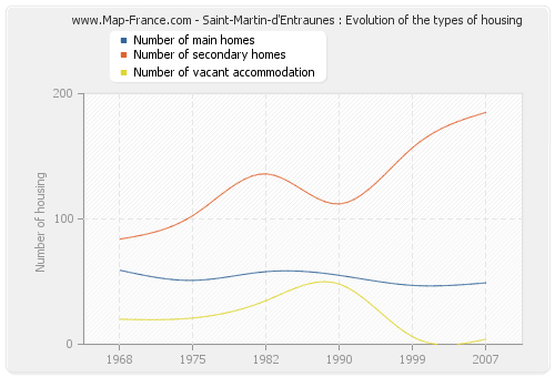Saint-Martin-d'Entraunes : Evolution of the types of housing