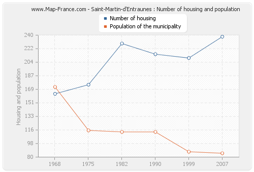 Saint-Martin-d'Entraunes : Number of housing and population