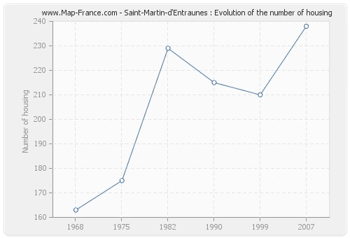 Saint-Martin-d'Entraunes : Evolution of the number of housing