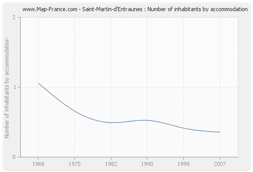Saint-Martin-d'Entraunes : Number of inhabitants by accommodation