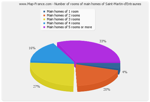 Number of rooms of main homes of Saint-Martin-d'Entraunes