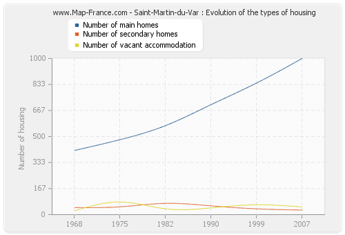 Saint-Martin-du-Var : Evolution of the types of housing