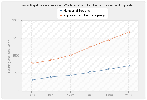 Saint-Martin-du-Var : Number of housing and population