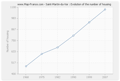 Saint-Martin-du-Var : Evolution of the number of housing