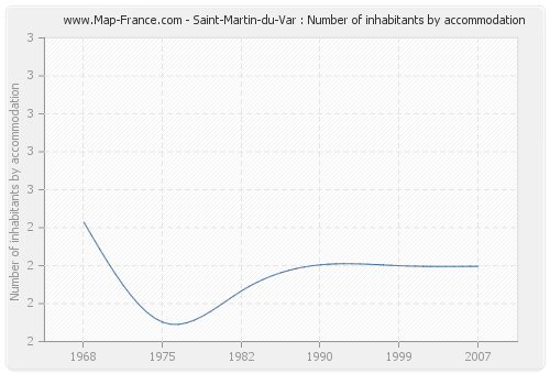 Saint-Martin-du-Var : Number of inhabitants by accommodation