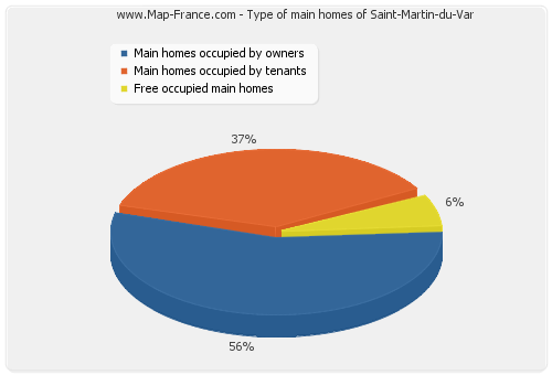 Type of main homes of Saint-Martin-du-Var