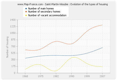 Saint-Martin-Vésubie : Evolution of the types of housing