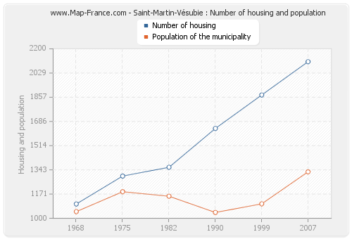 Saint-Martin-Vésubie : Number of housing and population
