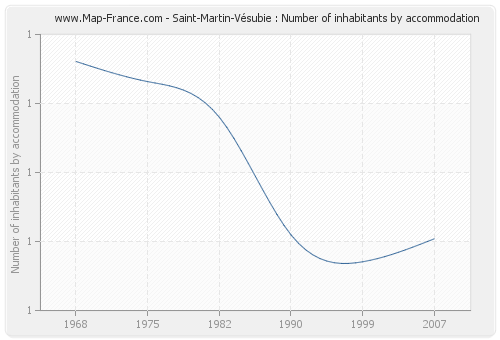 Saint-Martin-Vésubie : Number of inhabitants by accommodation