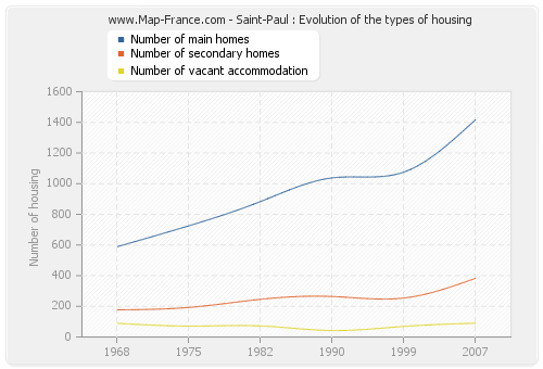 Saint-Paul : Evolution of the types of housing