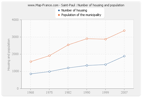 Saint-Paul : Number of housing and population