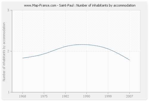 Saint-Paul : Number of inhabitants by accommodation