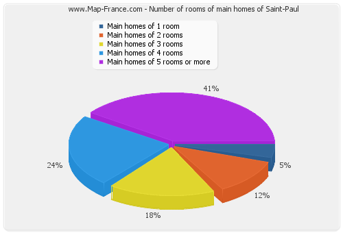 Number of rooms of main homes of Saint-Paul