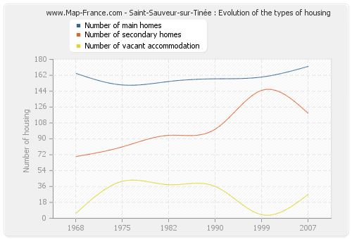 Saint-Sauveur-sur-Tinée : Evolution of the types of housing