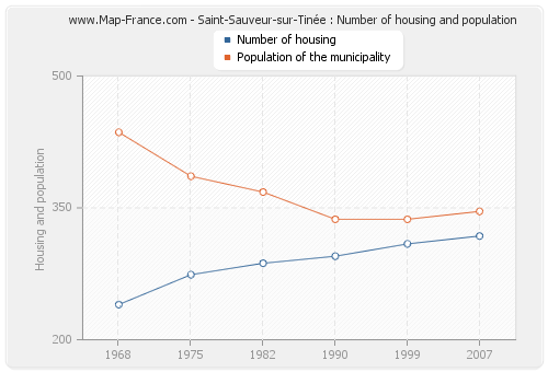 Saint-Sauveur-sur-Tinée : Number of housing and population