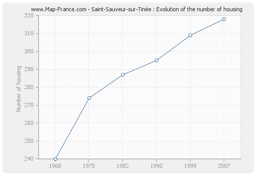 Saint-Sauveur-sur-Tinée : Evolution of the number of housing