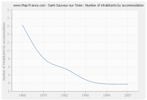 Saint-Sauveur-sur-Tinée : Number of inhabitants by accommodation