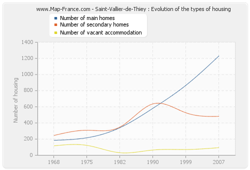 Saint-Vallier-de-Thiey : Evolution of the types of housing