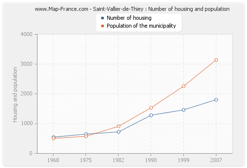 Saint-Vallier-de-Thiey : Number of housing and population