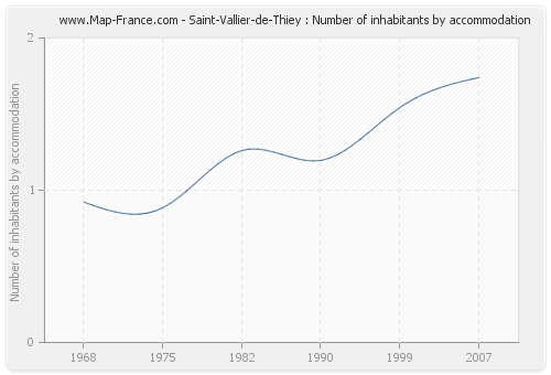 Saint-Vallier-de-Thiey : Number of inhabitants by accommodation