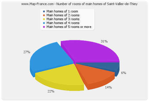 Number of rooms of main homes of Saint-Vallier-de-Thiey