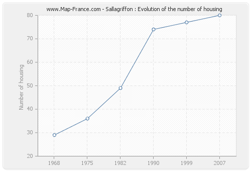 Sallagriffon : Evolution of the number of housing