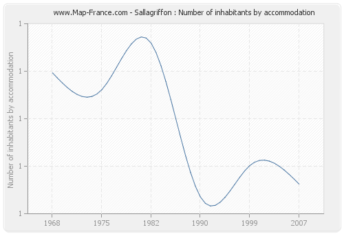 Sallagriffon : Number of inhabitants by accommodation