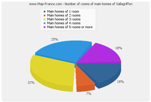 Number of rooms of main homes of Sallagriffon