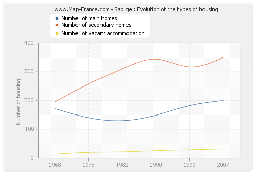 Saorge : Evolution of the types of housing