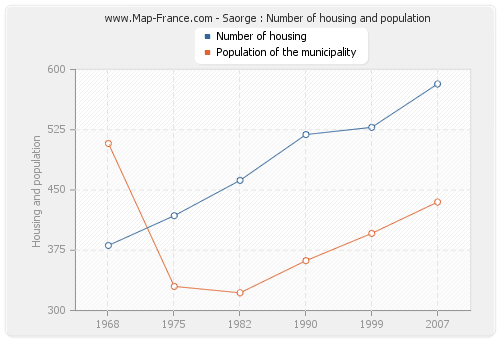 Saorge : Number of housing and population