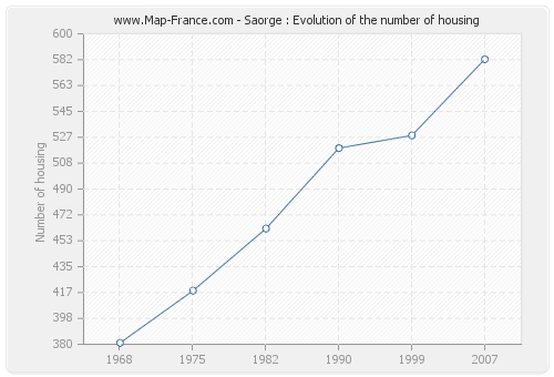 Saorge : Evolution of the number of housing