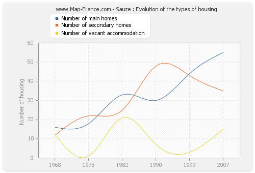 Sauze : Evolution of the types of housing
