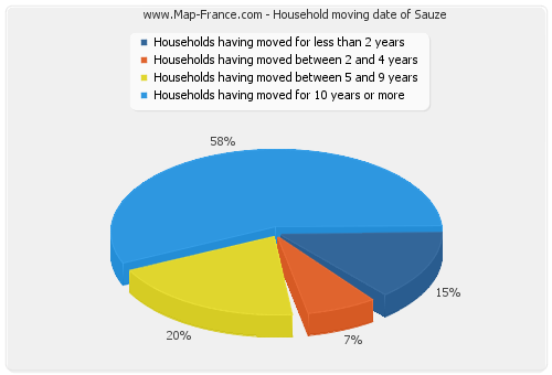 Household moving date of Sauze