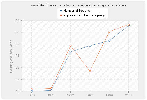 Sauze : Number of housing and population