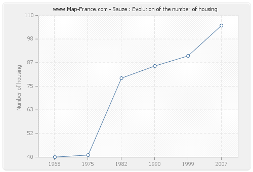 Sauze : Evolution of the number of housing