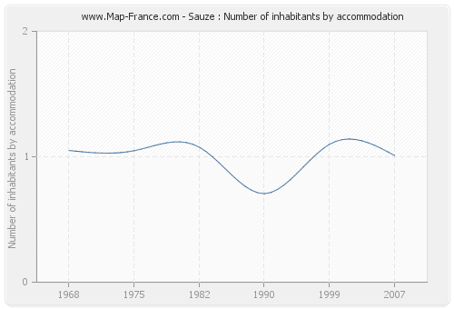 Sauze : Number of inhabitants by accommodation