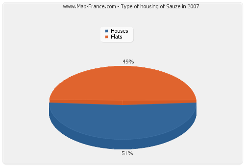 Type of housing of Sauze in 2007
