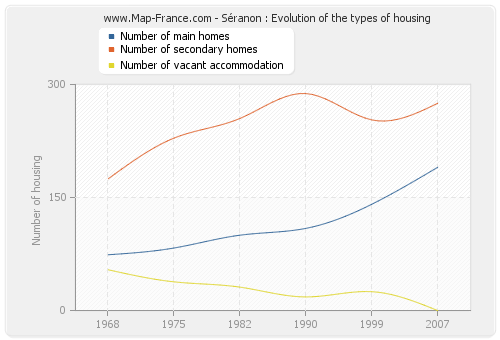 Séranon : Evolution of the types of housing