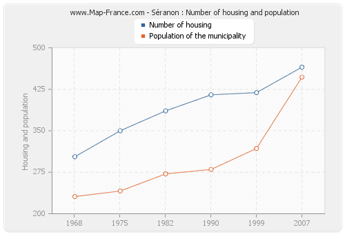 Séranon : Number of housing and population
