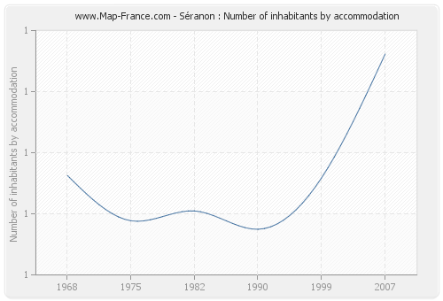 Séranon : Number of inhabitants by accommodation
