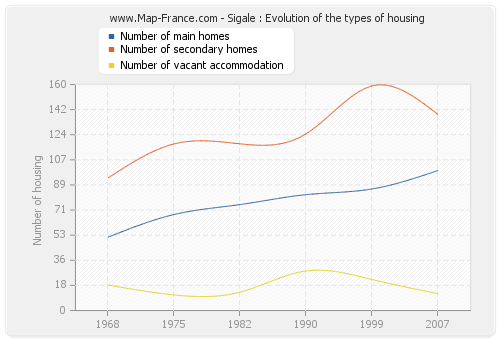 Sigale : Evolution of the types of housing