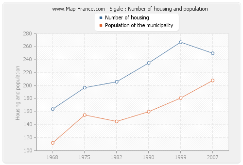 Sigale : Number of housing and population