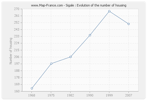 Sigale : Evolution of the number of housing