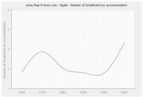 Sigale : Number of inhabitants by accommodation