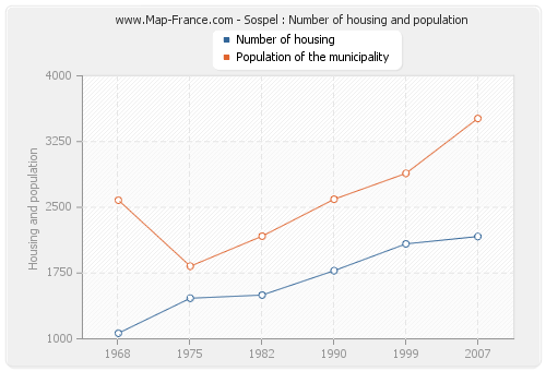 Sospel : Number of housing and population