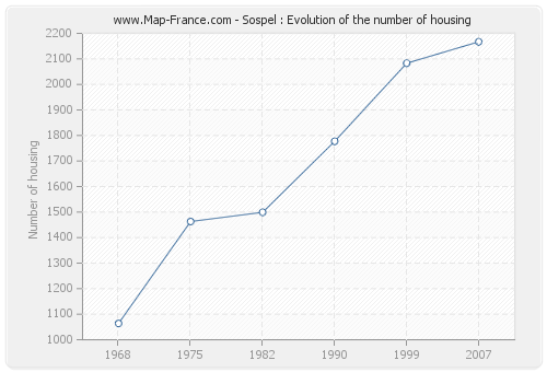 Sospel : Evolution of the number of housing