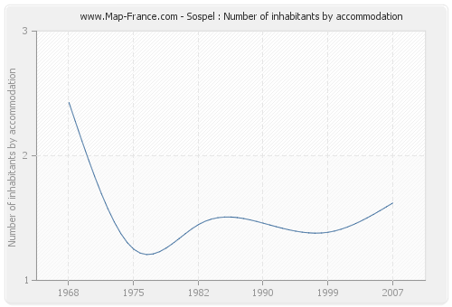 Sospel : Number of inhabitants by accommodation