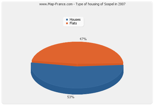Type of housing of Sospel in 2007