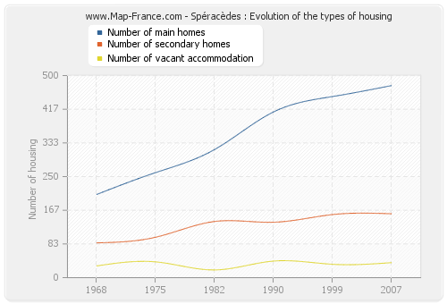 Spéracèdes : Evolution of the types of housing