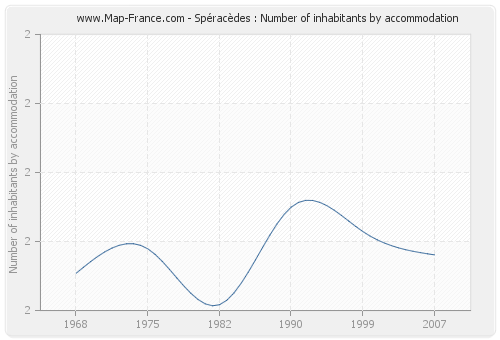 Spéracèdes : Number of inhabitants by accommodation